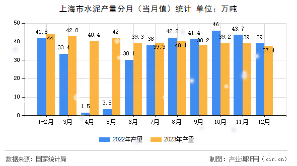 上海市水泥產(chǎn)量分月（當(dāng)月值）統(tǒng)計(jì)