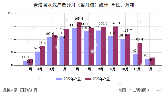 青海省水泥產(chǎn)量分月（當(dāng)月值）統(tǒng)計