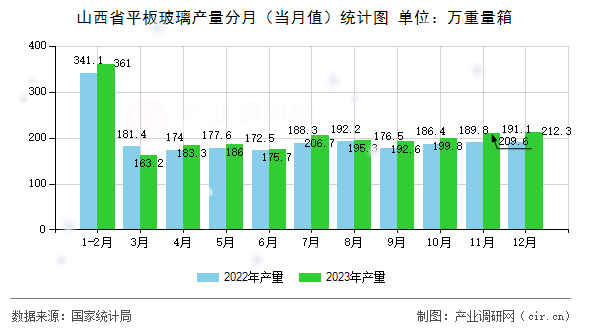 山西省平板玻璃產(chǎn)量分月(當(dāng)月值)統(tǒng)計圖 山西省平板玻璃產(chǎn)量分月(當(dāng)月值)統(tǒng)計圖