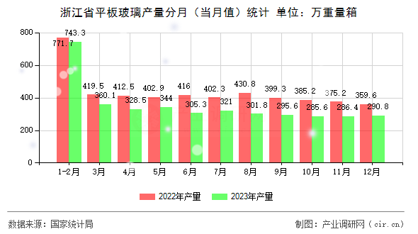 浙江省平板玻璃產(chǎn)量分月（當(dāng)月值）統(tǒng)計