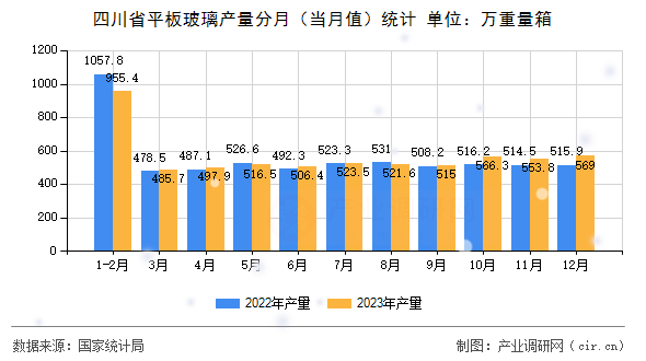 四川省平板玻璃產(chǎn)量分月（當(dāng)月值）統(tǒng)計