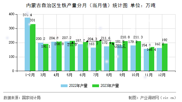 內(nèi)蒙古自治區(qū)生鐵產(chǎn)量分月（當(dāng)月值）統(tǒng)計圖