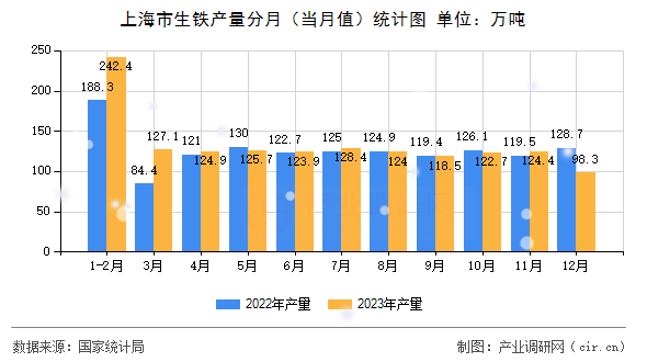 上海市生鐵產(chǎn)量分月（當(dāng)月值）統(tǒng)計(jì)圖