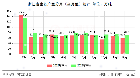 浙江省生鐵產量分月（當月值）統(tǒng)計