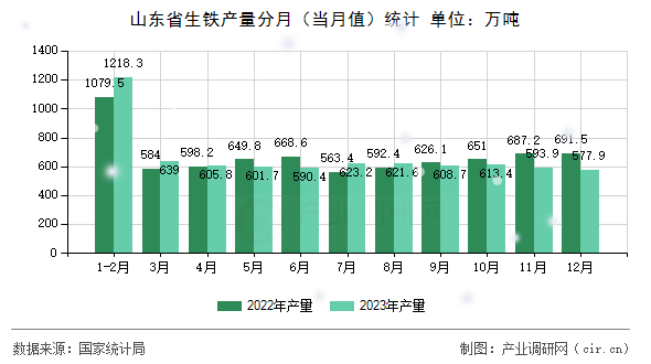 山東省生鐵產(chǎn)量分月（當月值）統(tǒng)計