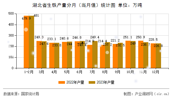 湖北省生鐵產(chǎn)量分月（當(dāng)月值）統(tǒng)計圖