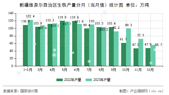 新疆維吾爾自治區(qū)生鐵產(chǎn)量分月（當(dāng)月值）統(tǒng)計圖