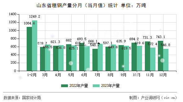山東省粗鋼產(chǎn)量分月（當(dāng)月值）統(tǒng)計