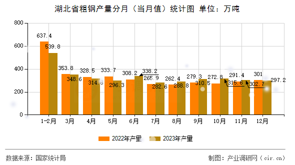 湖北省粗鋼產(chǎn)量分月（當(dāng)月值）統(tǒng)計(jì)圖