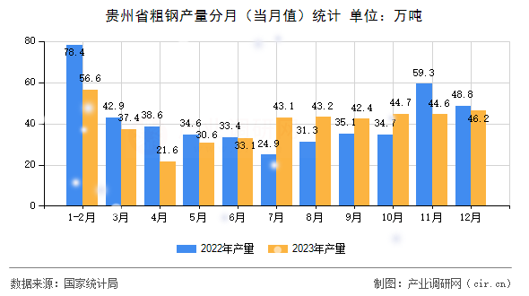 貴州省粗鋼產(chǎn)量分月（當(dāng)月值）統(tǒng)計