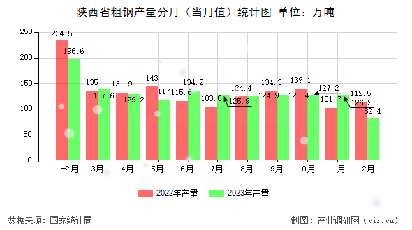 陜西省粗鋼產量分月（當月值）統(tǒng)計圖