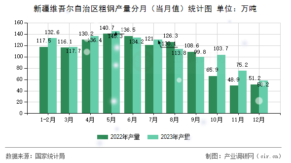 新疆維吾爾自治區(qū)粗鋼產(chǎn)量分月（當(dāng)月值）統(tǒng)計(jì)圖