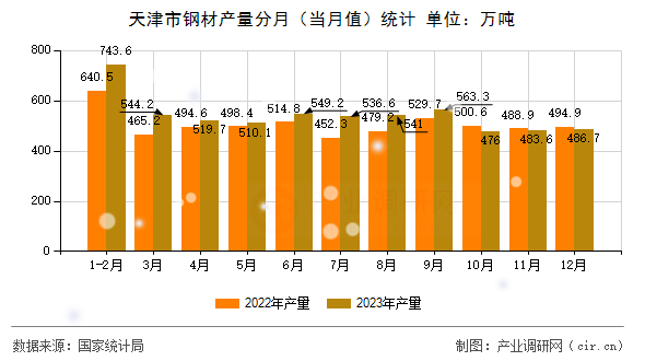 天津市鋼材產(chǎn)量分月（當月值）統(tǒng)計