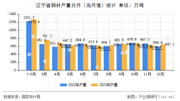 遼寧省鋼材產(chǎn)量分月（當(dāng)月值）統(tǒng)計(jì)