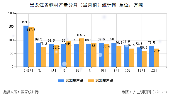 黑龍江省鋼材產(chǎn)量分月（當月值）統(tǒng)計圖