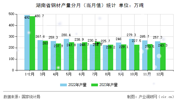 湖南省鋼材產(chǎn)量分月（當(dāng)月值）統(tǒng)計(jì)