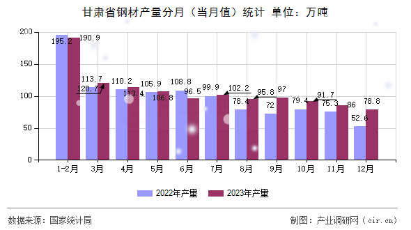 甘肅省鋼材產(chǎn)量分月（當(dāng)月值）統(tǒng)計