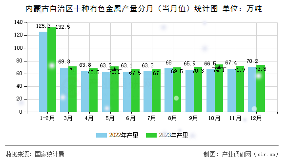 內(nèi)蒙古自治區(qū)十種有色金屬產(chǎn)量分月（當月值）統(tǒng)計圖