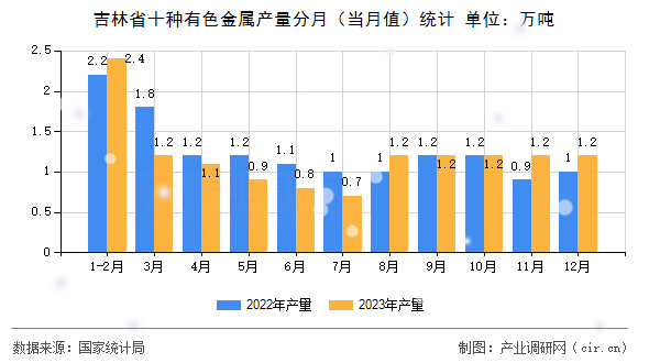吉林省十種有色金屬產(chǎn)量分月（當(dāng)月值）統(tǒng)計