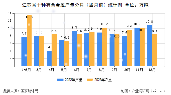 江蘇省十種有色金屬產(chǎn)量分月（當月值）統(tǒng)計圖