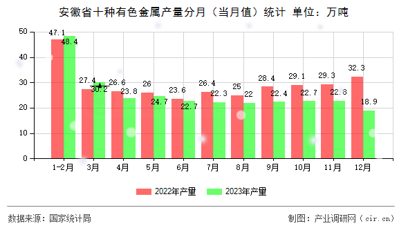 安徽省十種有色金屬產(chǎn)量分月（當月值）統(tǒng)計