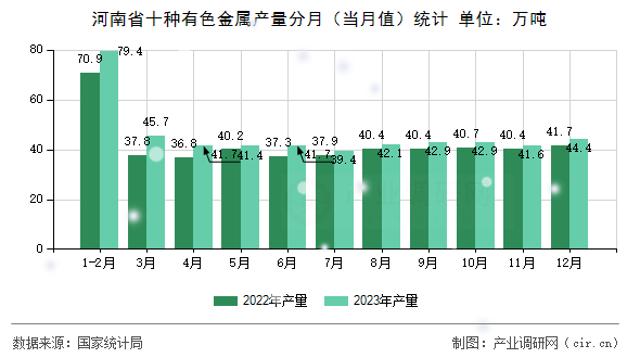 河南省十種有色金屬產(chǎn)量分月（當(dāng)月值）統(tǒng)計