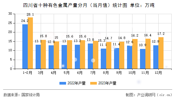 四川省十種有色金屬產(chǎn)量分月（當(dāng)月值）統(tǒng)計圖