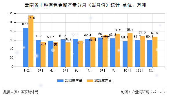 云南省十種有色金屬產(chǎn)量分月（當(dāng)月值）統(tǒng)計(jì)