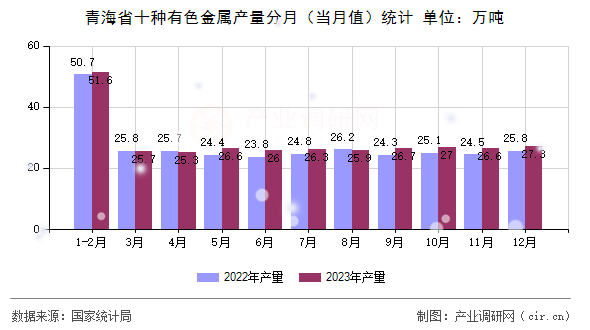 青海省十種有色金屬產(chǎn)量分月（當(dāng)月值）統(tǒng)計(jì)