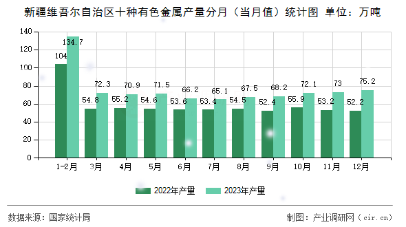 新疆維吾爾自治區(qū)十種有色金屬產(chǎn)量分月（當月值）統(tǒng)計圖