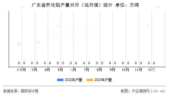 廣東省氧化鋁產(chǎn)量分月（當月值）統(tǒng)計