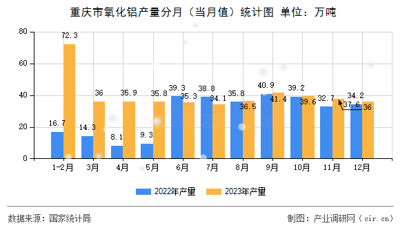 重慶市氧化鋁產(chǎn)量分月（當(dāng)月值）統(tǒng)計(jì)圖