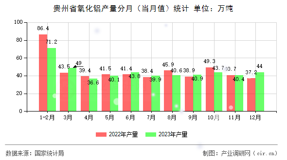 貴州省氧化鋁產(chǎn)量分月（當(dāng)月值）統(tǒng)計