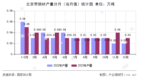 北京市銅材產(chǎn)量分月（當(dāng)月值）統(tǒng)計圖