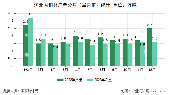河北省銅材產(chǎn)量分月（當月值）統(tǒng)計