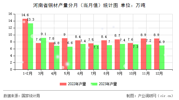 河南省銅材產(chǎn)量分月（當(dāng)月值）統(tǒng)計圖