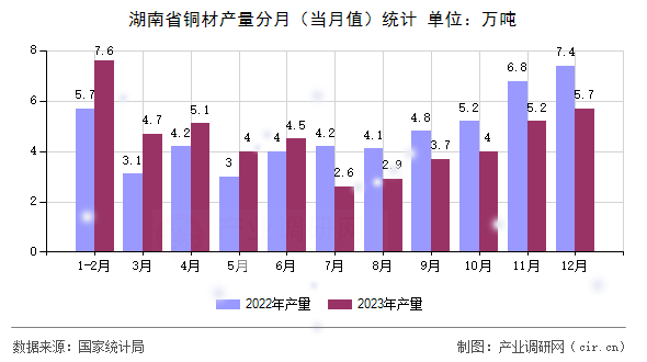 湖南省銅材產(chǎn)量分月（當月值）統(tǒng)計