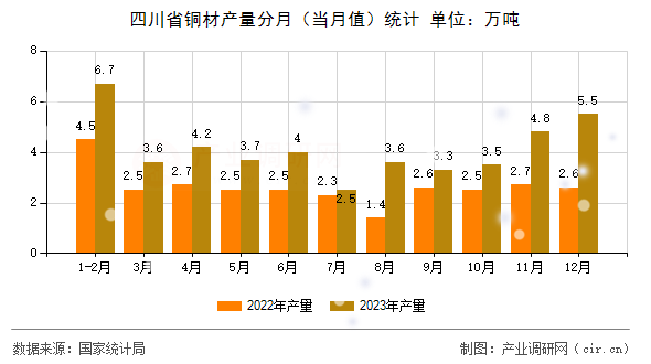 四川省銅材產(chǎn)量分月（當(dāng)月值）統(tǒng)計(jì)