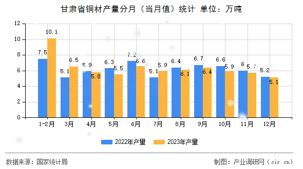 甘肅省銅材產(chǎn)量分月（當月值）統(tǒng)計