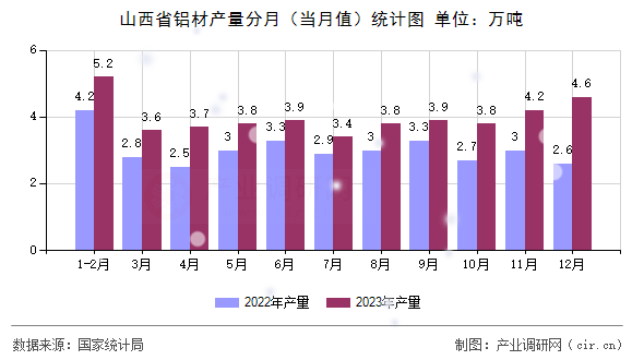 山西省鋁材產(chǎn)量分月（當(dāng)月值）統(tǒng)計(jì)圖