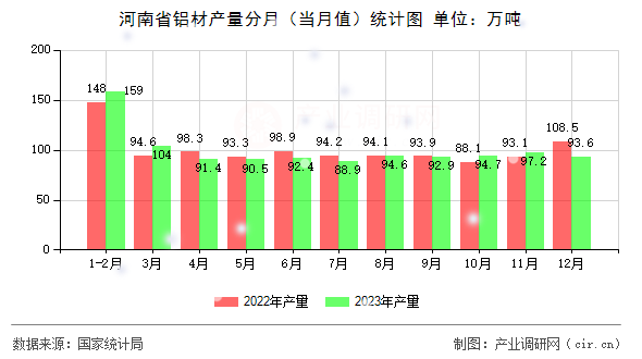 河南省鋁材產(chǎn)量分月（當(dāng)月值）統(tǒng)計圖