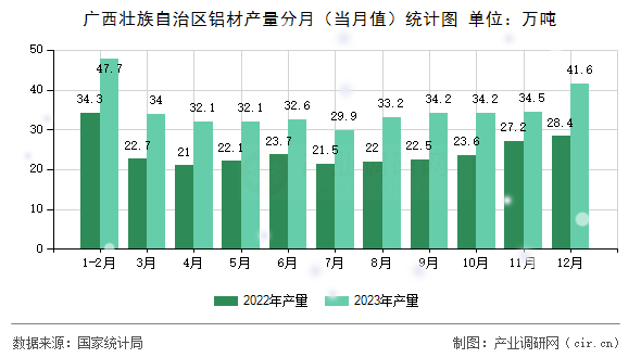 廣西壯族自治區(qū)鋁材產量分月（當月值）統(tǒng)計圖