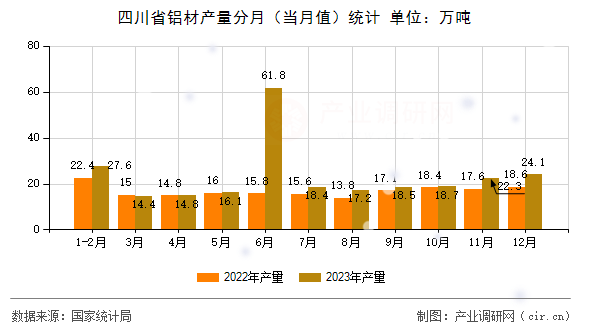 四川省鋁材產(chǎn)量分月（當月值）統(tǒng)計