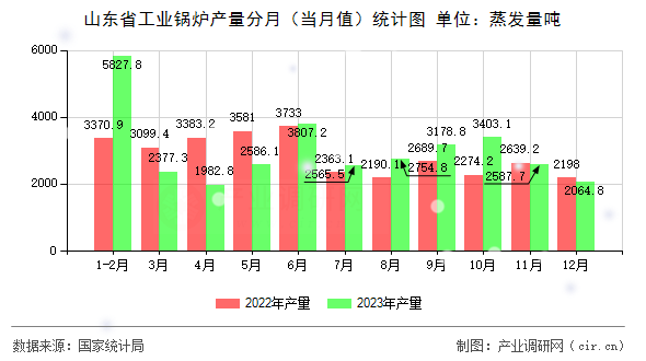山東省工業(yè)鍋爐產(chǎn)量分月（當(dāng)月值）統(tǒng)計(jì)圖