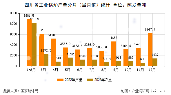 四川省工業(yè)鍋爐產(chǎn)量分月（當月值）統(tǒng)計
