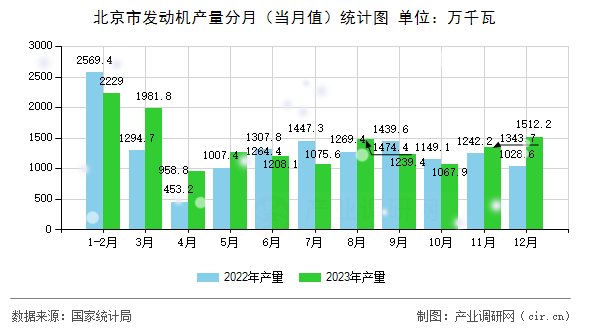 北京市發(fā)動(dòng)機(jī)產(chǎn)量分月（當(dāng)月值）統(tǒng)計(jì)圖