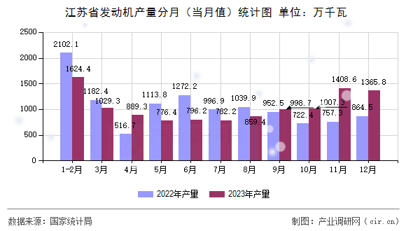 江蘇省發(fā)動(dòng)機(jī)產(chǎn)量分月（當(dāng)月值）統(tǒng)計(jì)圖