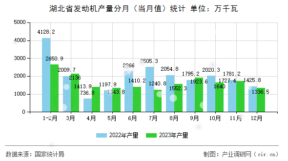 湖北省發(fā)動(dòng)機(jī)產(chǎn)量分月（當(dāng)月值）統(tǒng)計(jì)
