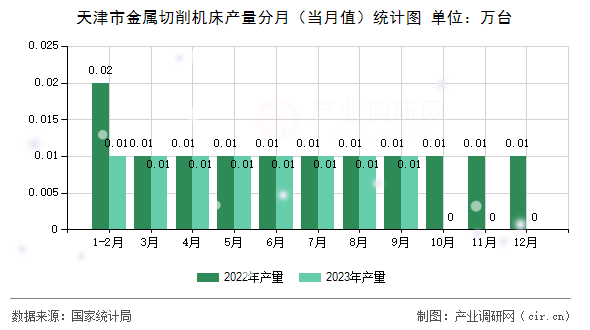 天津市金屬切削機床產量分月（當月值）統(tǒng)計圖