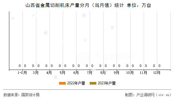 山西省金屬切削機床產(chǎn)量分月（當月值）統(tǒng)計